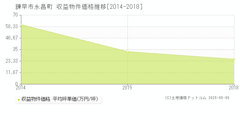 永昌町(諫早市)の収益物件価格推移グラフ(坪単価)[2014-2018年]