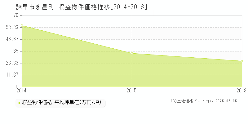 諫早市永昌町のアパート価格推移グラフ 