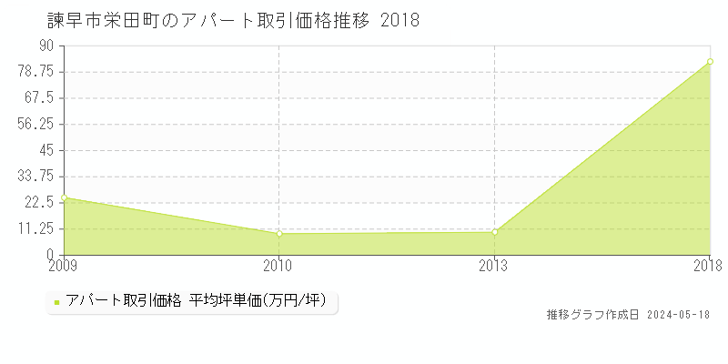 諫早市栄田町のアパート価格推移グラフ 