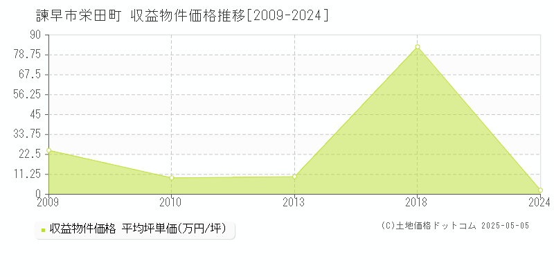 栄田町(諫早市)の収益物件価格推移グラフ(坪単価)[2009-2024年]