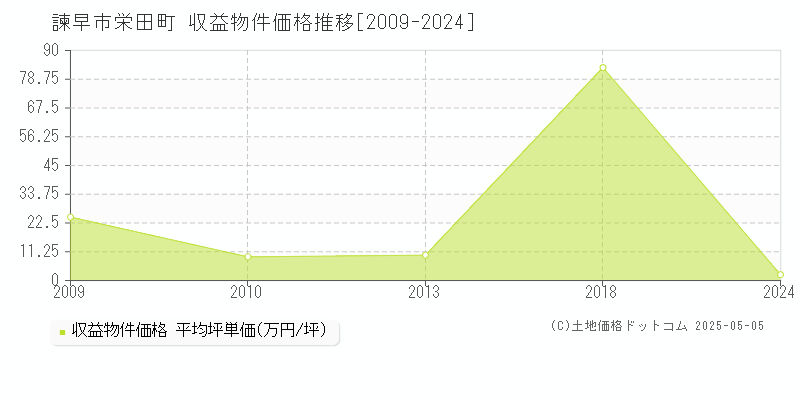 諫早市栄田町のアパート価格推移グラフ 