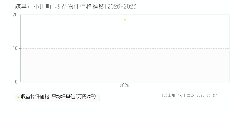 諫早市小川町の収益物件価格推移グラフ(坪単価)[2026-2026年]