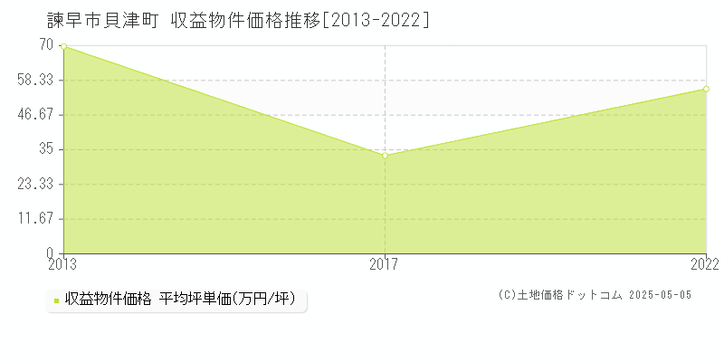 諫早市貝津町のアパート価格推移グラフ 