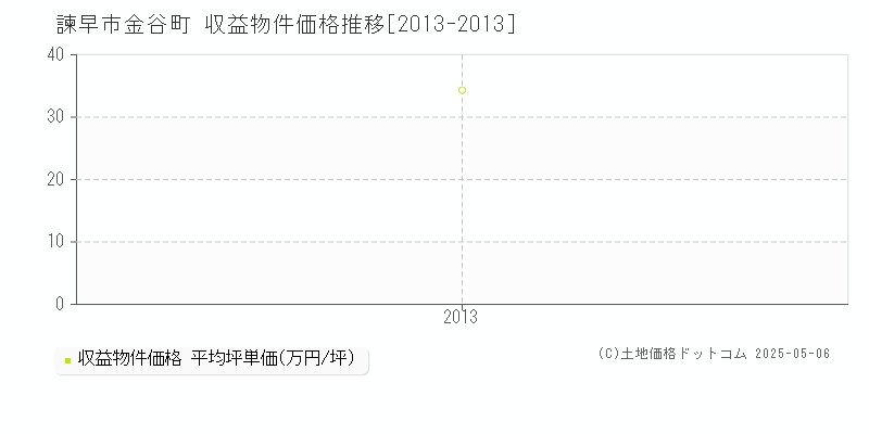 金谷町(諫早市)の収益物件価格推移グラフ(坪単価)[2013-2013年]
