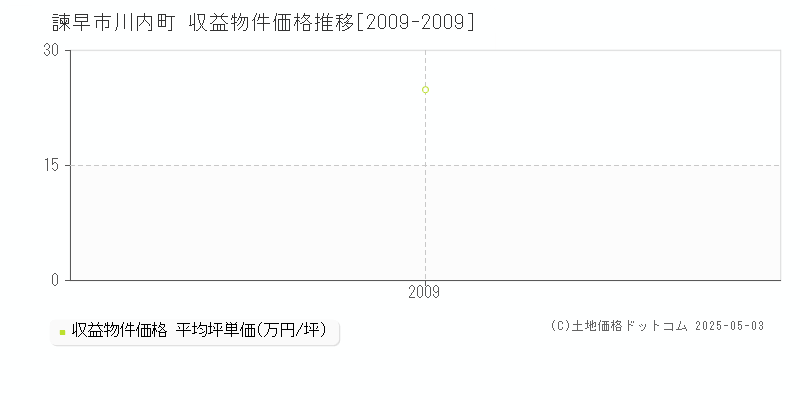 川内町(諫早市)の収益物件価格推移グラフ(坪単価)[2009-2009年]