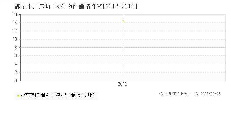 川床町(諫早市)の収益物件価格推移グラフ(坪単価)[2012-2012年]