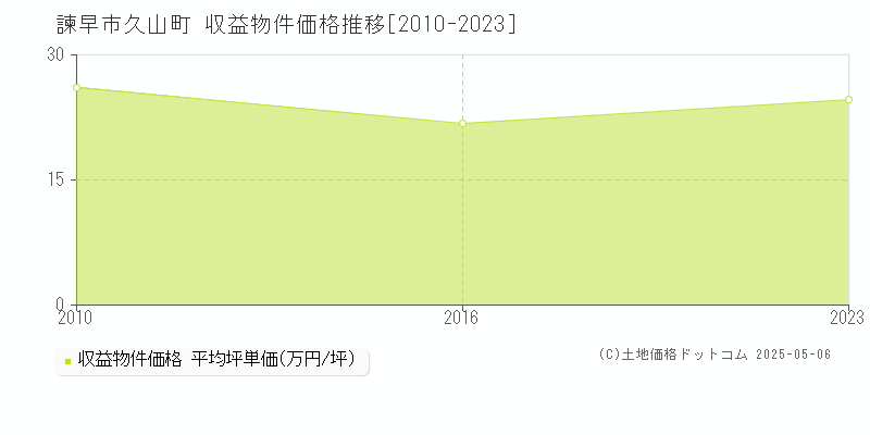 久山町(諫早市)の収益物件価格推移グラフ(坪単価)[2010-2023年]
