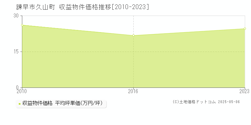 諫早市久山町のアパート価格推移グラフ 