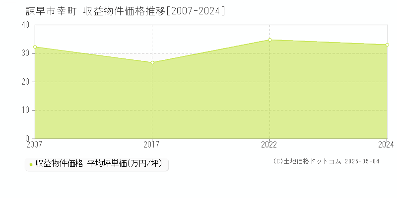 幸町(諫早市)の収益物件価格推移グラフ(坪単価)[2007-2024年]