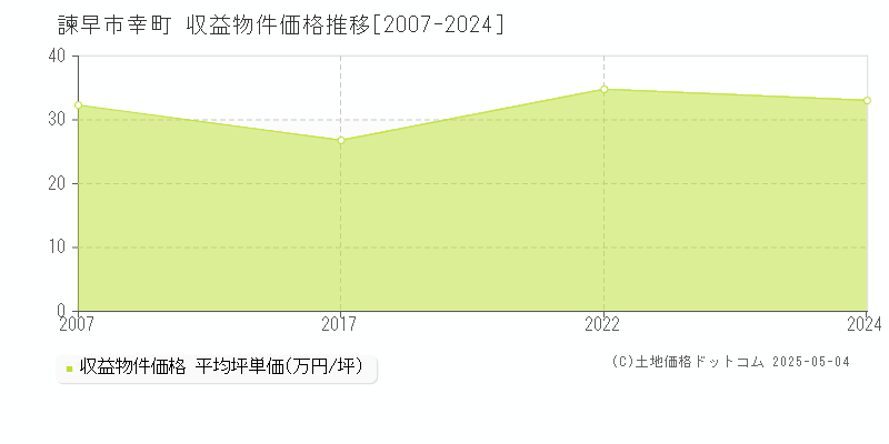 諫早市幸町のアパート価格推移グラフ 