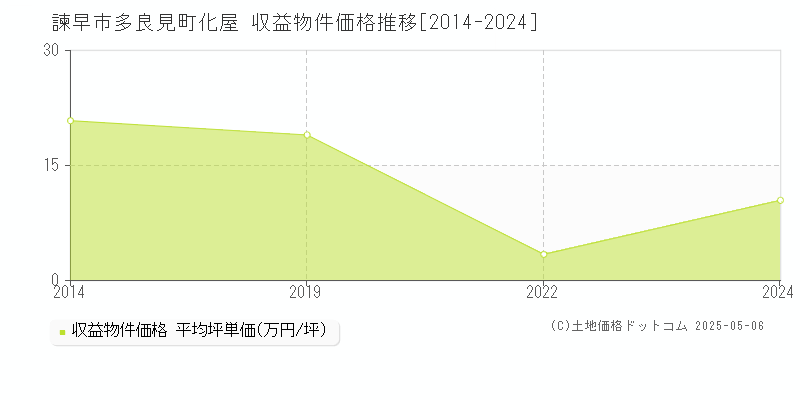 多良見町化屋(諫早市)の収益物件価格推移グラフ(坪単価)[2014-2024年]
