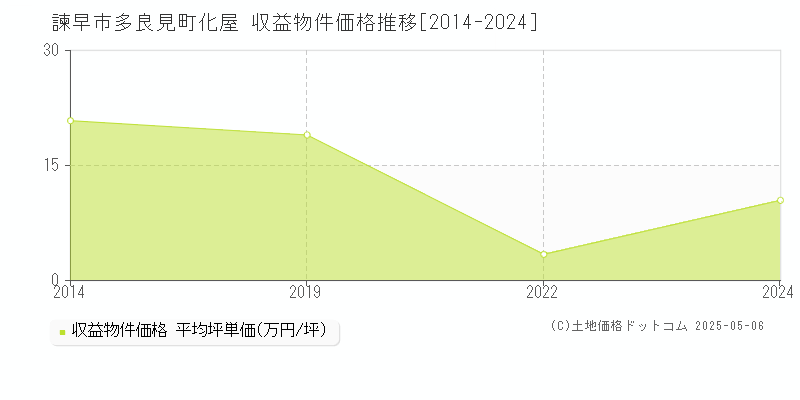 諫早市多良見町化屋のアパート価格推移グラフ 