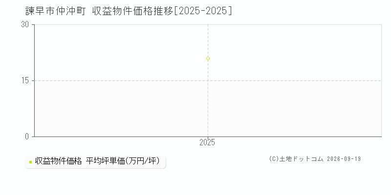 諫早市仲沖町の収益物件価格推移グラフ(坪単価)[2025-2025年]