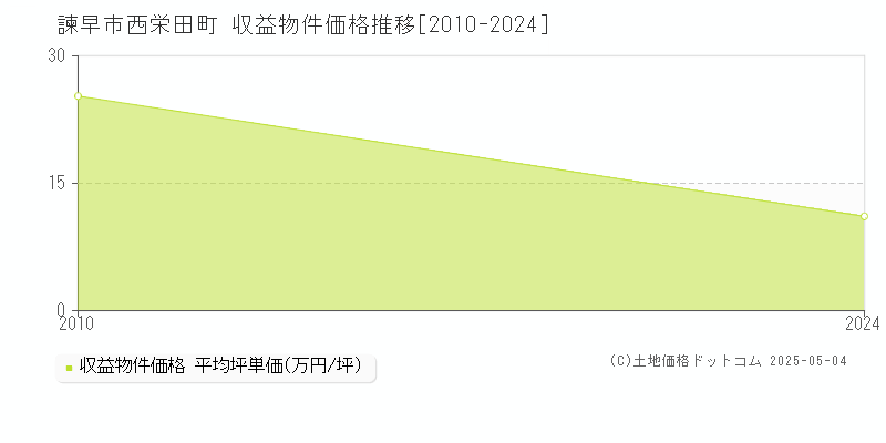 西栄田町(諫早市)の収益物件価格推移グラフ(坪単価)[2010-2024年]