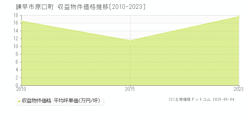 原口町(諫早市)の収益物件価格推移グラフ(坪単価)[2010-2023年]