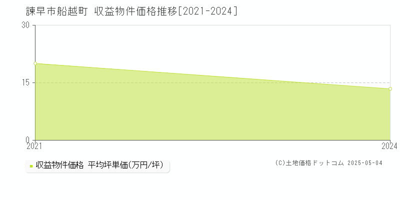 船越町(諫早市)の収益物件価格推移グラフ(坪単価)[2021-2024年]