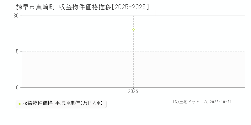長崎県諫早市真崎町の収益物件価格推移グラフ(坪単価)[2025-2025年]