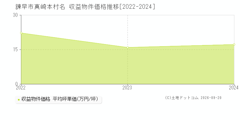 諫早市大字真崎本村名の収益物件価格推移グラフ(坪単価)[2022-2024年]