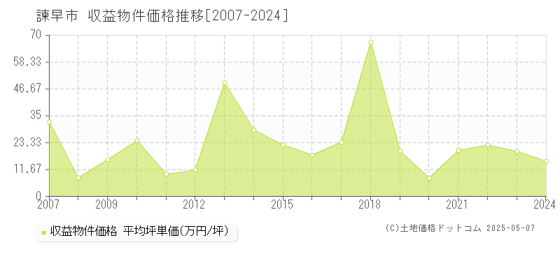 諫早市(長崎県)の収益物件価格推移グラフ(坪単価)[2007-2024年]