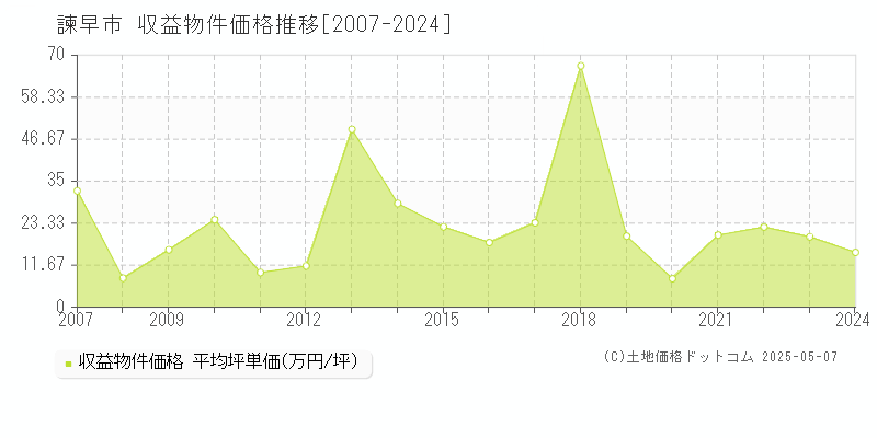 諫早市の収益物件取引事例推移グラフ 