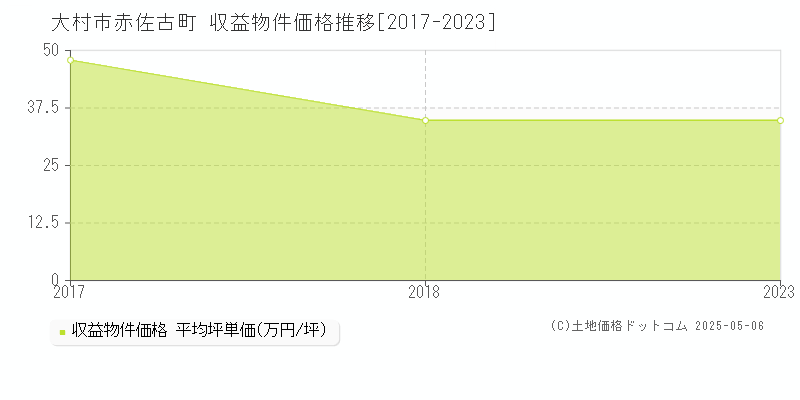 赤佐古町(大村市)の収益物件価格推移グラフ(坪単価)[2017-2023年]