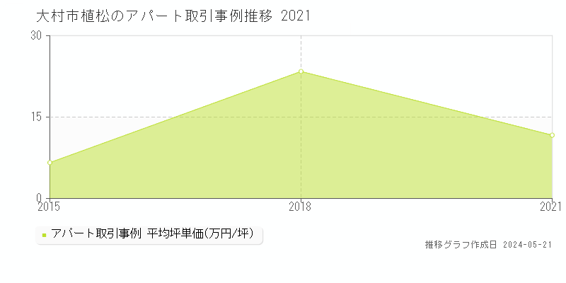 大村市植松のアパート価格推移グラフ 