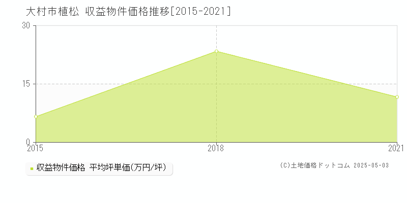 植松(大村市)の収益物件価格推移グラフ(坪単価)[2015-2021年]
