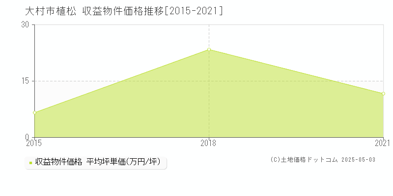 大村市植松のアパート価格推移グラフ 