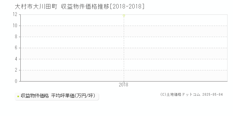 大川田町(大村市)の収益物件価格推移グラフ(坪単価)[2018-2018年]