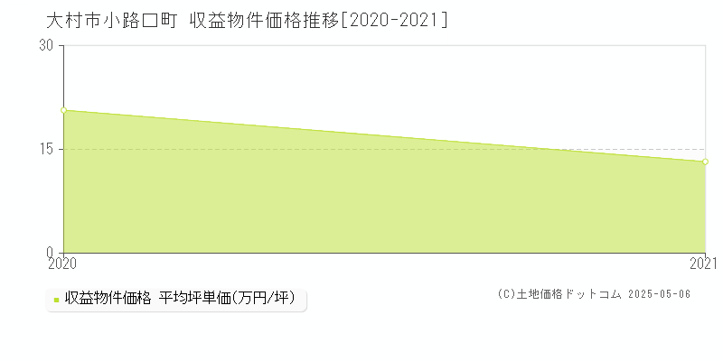 小路口町(大村市)の収益物件価格推移グラフ(坪単価)[2020-2021年]