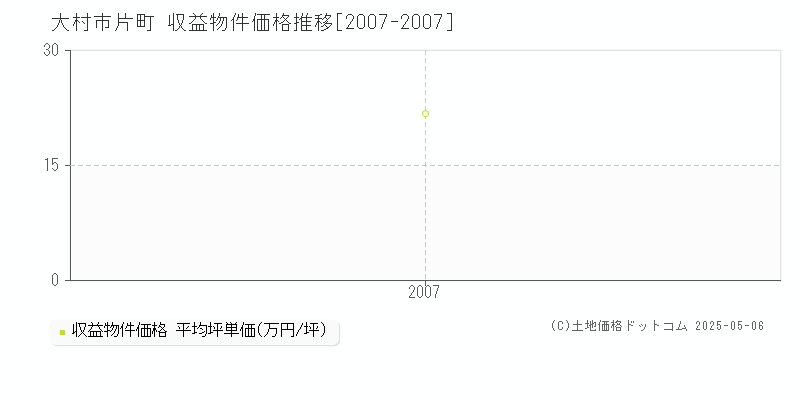 片町(大村市)の収益物件価格推移グラフ(坪単価)[2007-2007年]