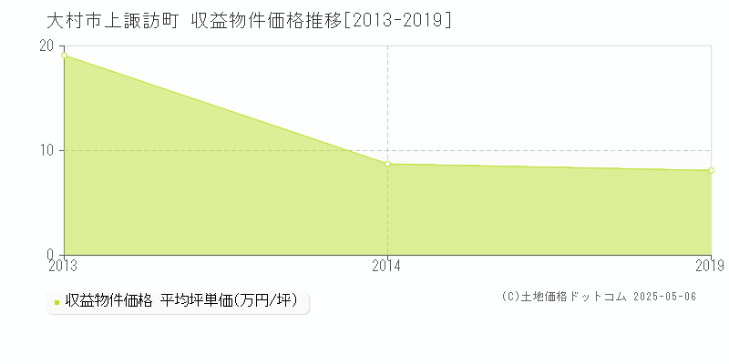 上諏訪町(大村市)の収益物件価格推移グラフ(坪単価)[2013-2019年]