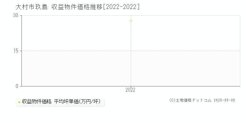 玖島(大村市)の収益物件価格推移グラフ(坪単価)[2022-2022年]