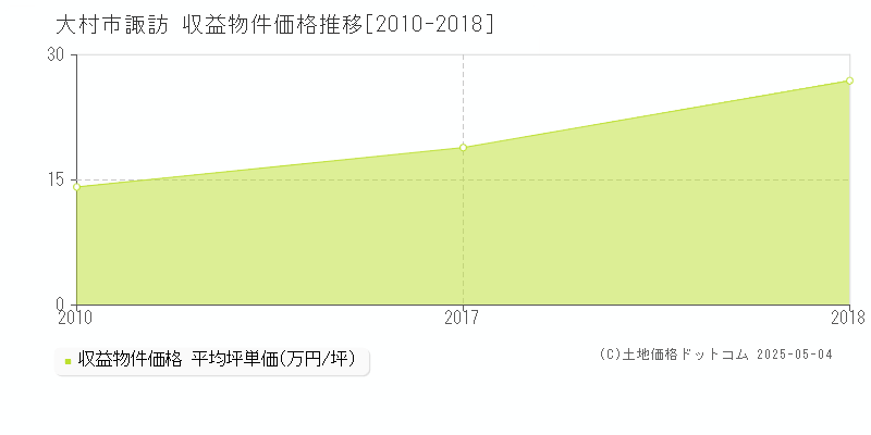諏訪(大村市)の収益物件価格推移グラフ(坪単価)[2010-2018年]