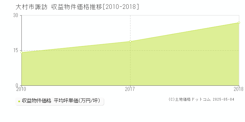 大村市諏訪のアパート価格推移グラフ 