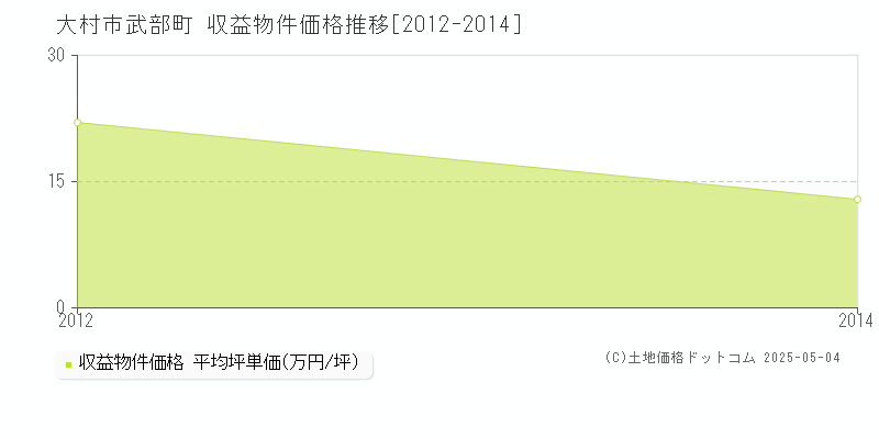 武部町(大村市)の収益物件価格推移グラフ(坪単価)[2012-2014年]