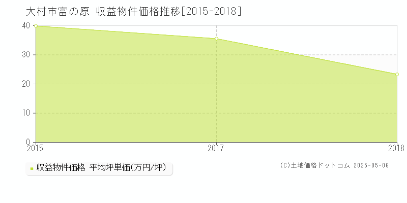 富の原(大村市)の収益物件価格推移グラフ(坪単価)[2015-2018年]
