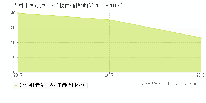 大村市富の原のアパート取引事例推移グラフ 