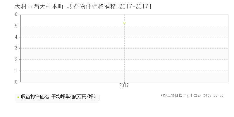 西大村本町(大村市)の収益物件価格推移グラフ(坪単価)[2017-2017年]