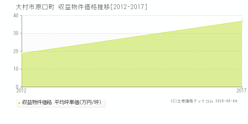原口町(大村市)の収益物件価格推移グラフ(坪単価)[2012-2017年]