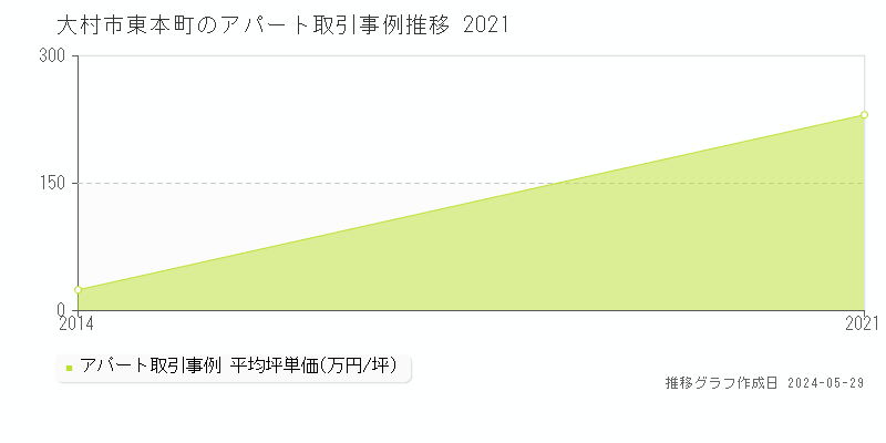 大村市東本町のアパート価格推移グラフ 