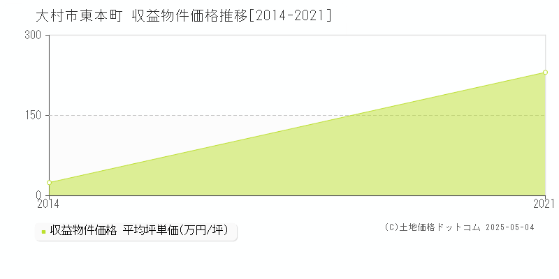 東本町(大村市)の収益物件価格推移グラフ(坪単価)[2014-2021年]
