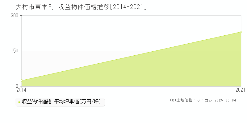 大村市東本町のアパート価格推移グラフ 