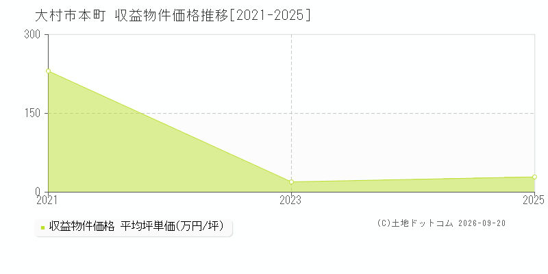 大村市本町の収益物件価格推移グラフ(坪単価)[2021-2025年]