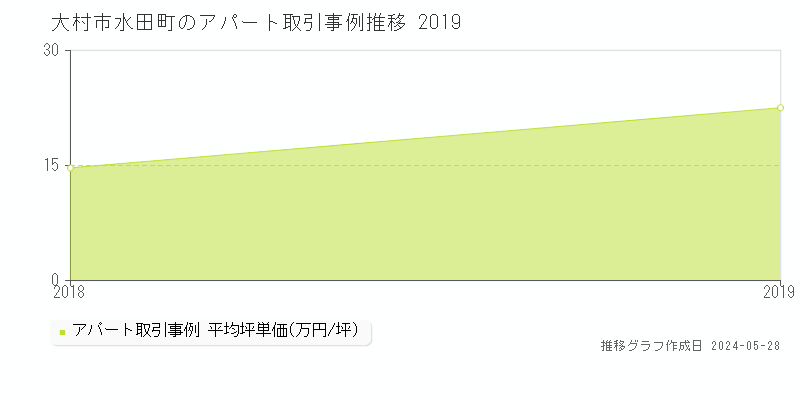 大村市水田町のアパート価格推移グラフ 