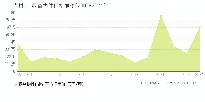 大村市(長崎県)の収益物件価格推移グラフ(坪単価)[2007-2024年]