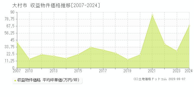 大村市のアパート価格推移グラフ 