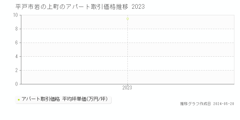 平戸市岩の上町のアパート価格推移グラフ 