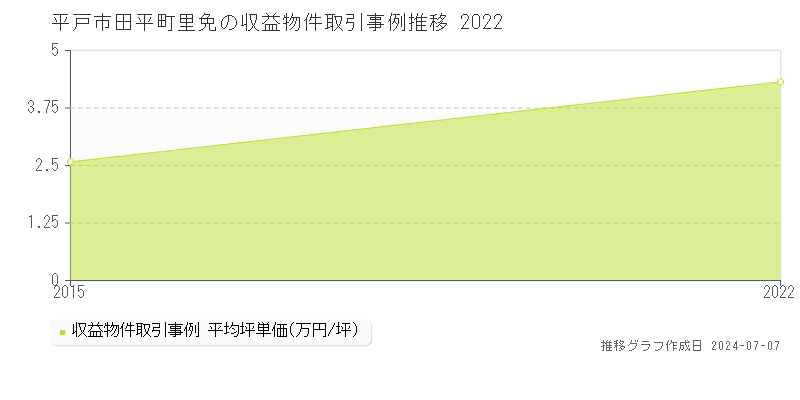 平戸市田平町里免のアパート価格推移グラフ 
