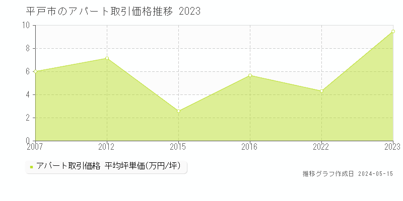 平戸市全域のアパート価格推移グラフ 